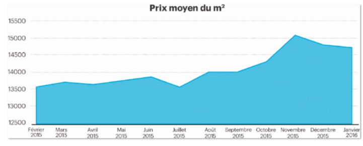 Vers une stabilisation des prix de l’immobilier Vers une stabilisation des prix de l’immobilier