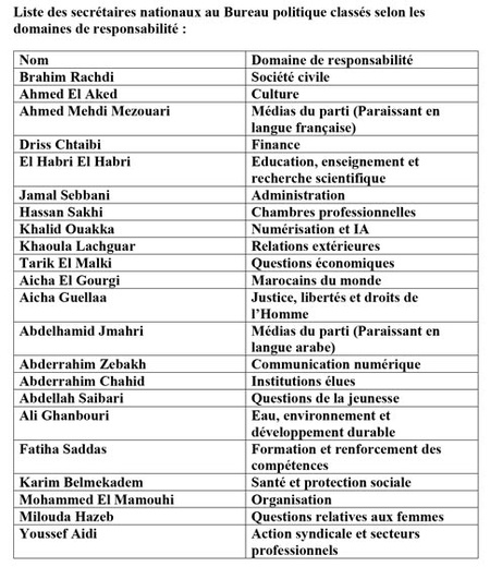 Le Premier secrétaire : Cette session représente une étape décisive dans le processus de rénovation organisationnelle lancé depuis la tenue des congrès provinciaux et la structuration des secteurs nationaux