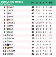 Le Raja trop vert pour un habit de champion Le Raja trop vert pour un habit de champion