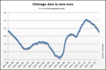 Le taux de chômage en baisse à 10,2% dans la zone euro