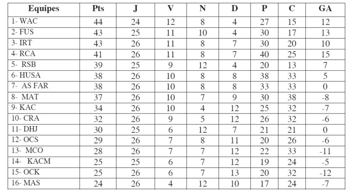 Le WAC reprend laborieusement la tête mais le FUS et l’IRT restent à ses trousses Le WAC reprend laborieusement la tête mais le FUS et l’IRT restent à ses trousses