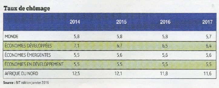 Le taux de chômage ciblé à l’horizon 2025 difficilement réalisable Le taux de chômage ciblé à l’horizon 2025 difficilement réalisable