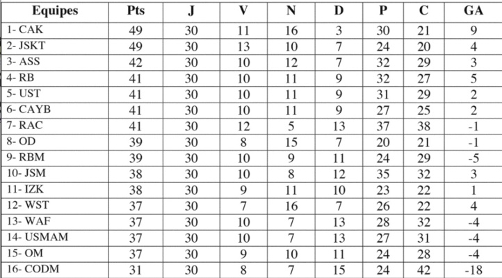 Un monument du football national s’effondre, le CODM relégué avec l’OM dans l’antichambre des amateurs