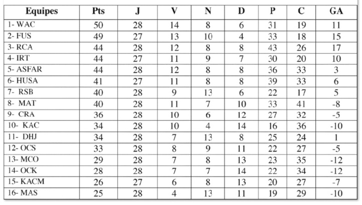 Le coude à coude pour le titre entre le WAC et le FUS plus que jamais de circonstance Le coude à coude pour le titre entre le WAC et le FUS plus que jamais de circonstance