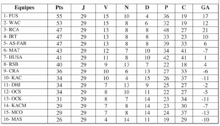 Le FUS à un pas du bonheur et de son premier sacre