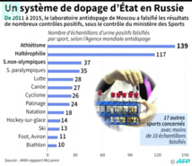 Dopage: Le CIO entretient le suspense, la Russie retient son souffle Dopage: Le CIO entretient le suspense, la Russie retient son souffle