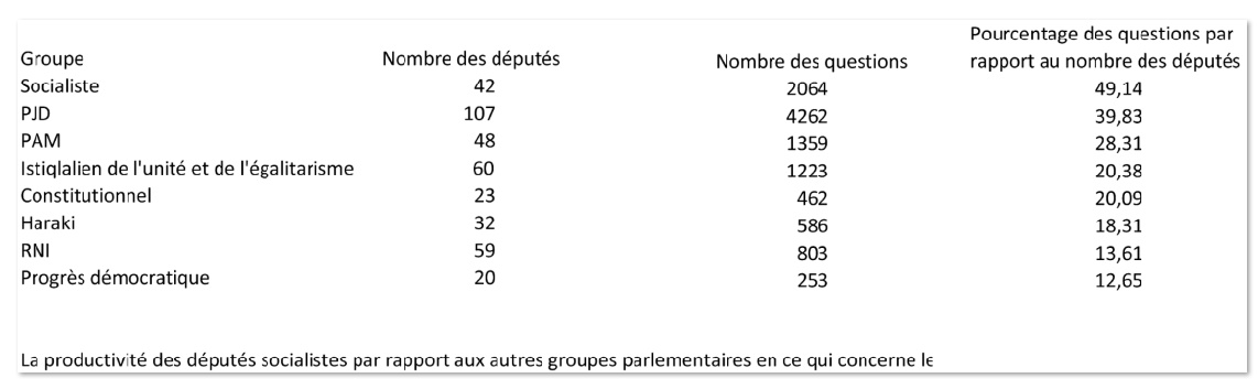 Le bilan hautement positif du Groupe socialiste au Parlement