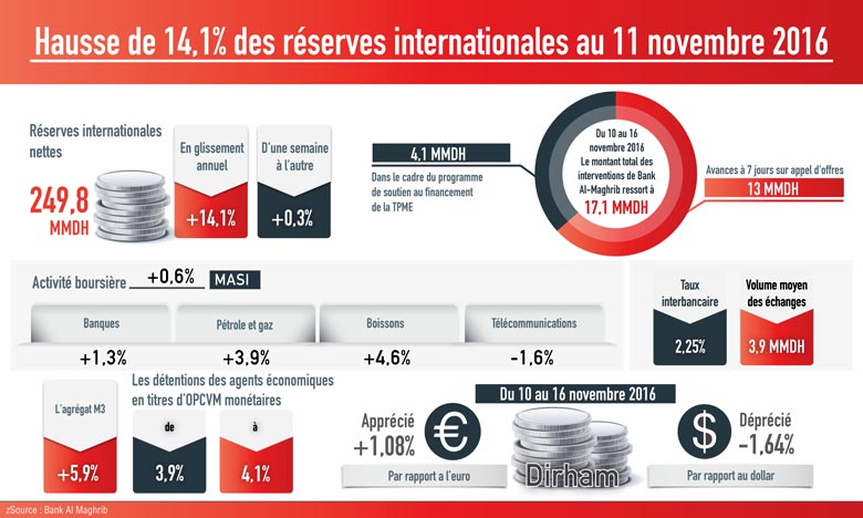 Hausse de 14,1%  des réserves internationales  de BAM Hausse de 14,1%  des réserves internationales  de BAM