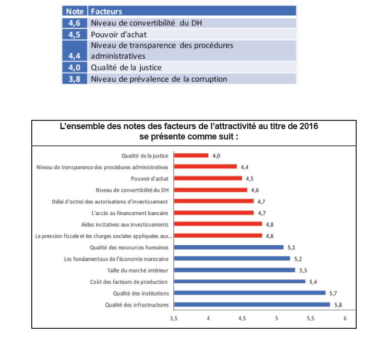 L’attractivité de l’économie marocaine laisse encore à désirer