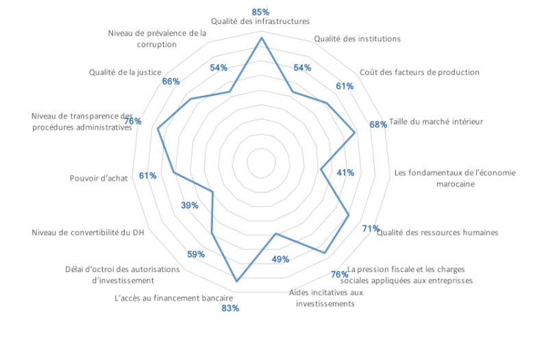 L’attractivité de l’économie marocaine laisse encore à désirer