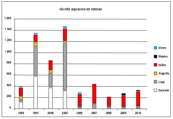 Composition et résultats de l'aquaculture au Maroc ; on notera la prépondérance de l'huître (300 tonnes en 2011) et la permanence du loup (200 tonnes en 2011). On remarque l'interruption de la production de l'anguille et de la daurade à partir de 2006.