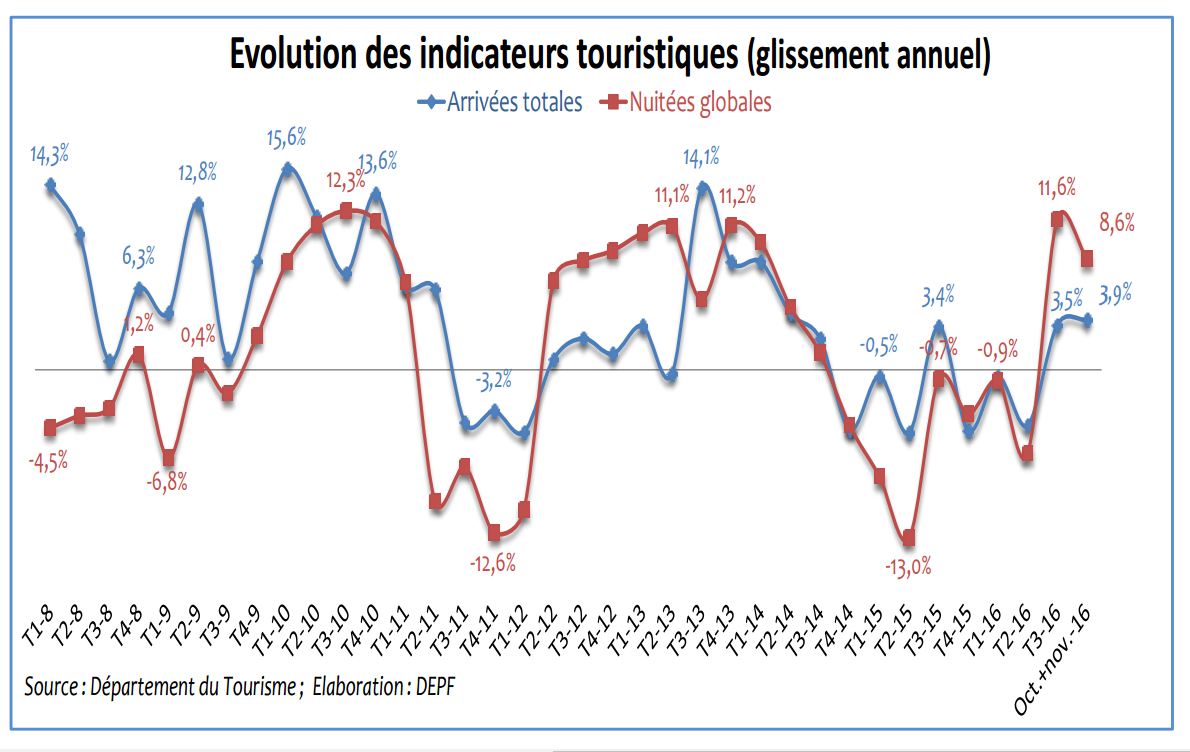 Reprise du secteur touristique au quatrième trimestre