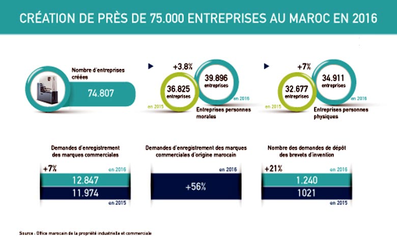 Création de près  de 75.000 entreprises  en 2016 Création de près  de 75.000 entreprises  en 2016