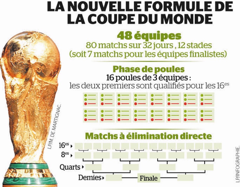 Quatre places de plus pour l'Afrique au Mondial 2026 Quatre places de plus pour l'Afrique au Mondial 2026