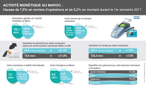 Hausse en nombre et en montant des opérations de paiement en ligne au 1er semestre