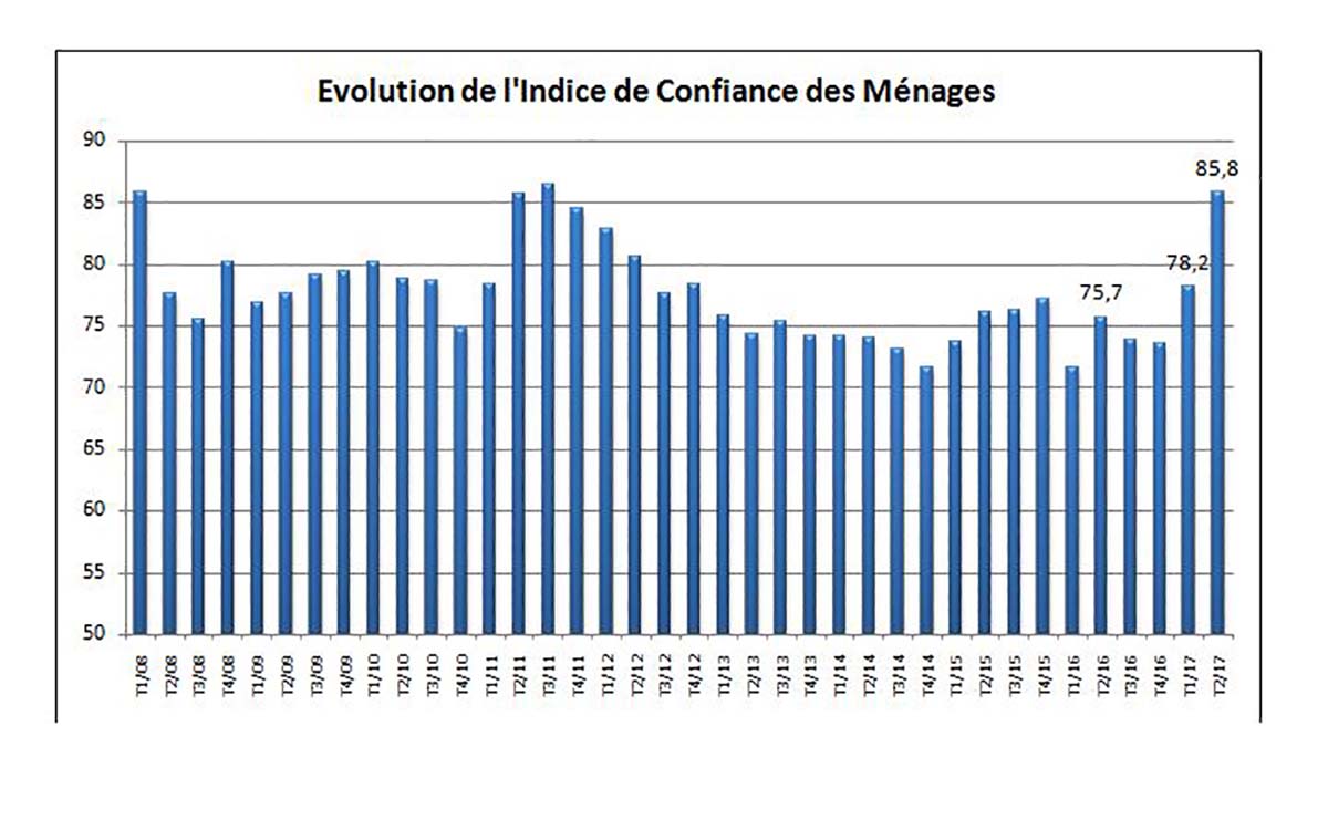 Le moral des ménages en amélioration