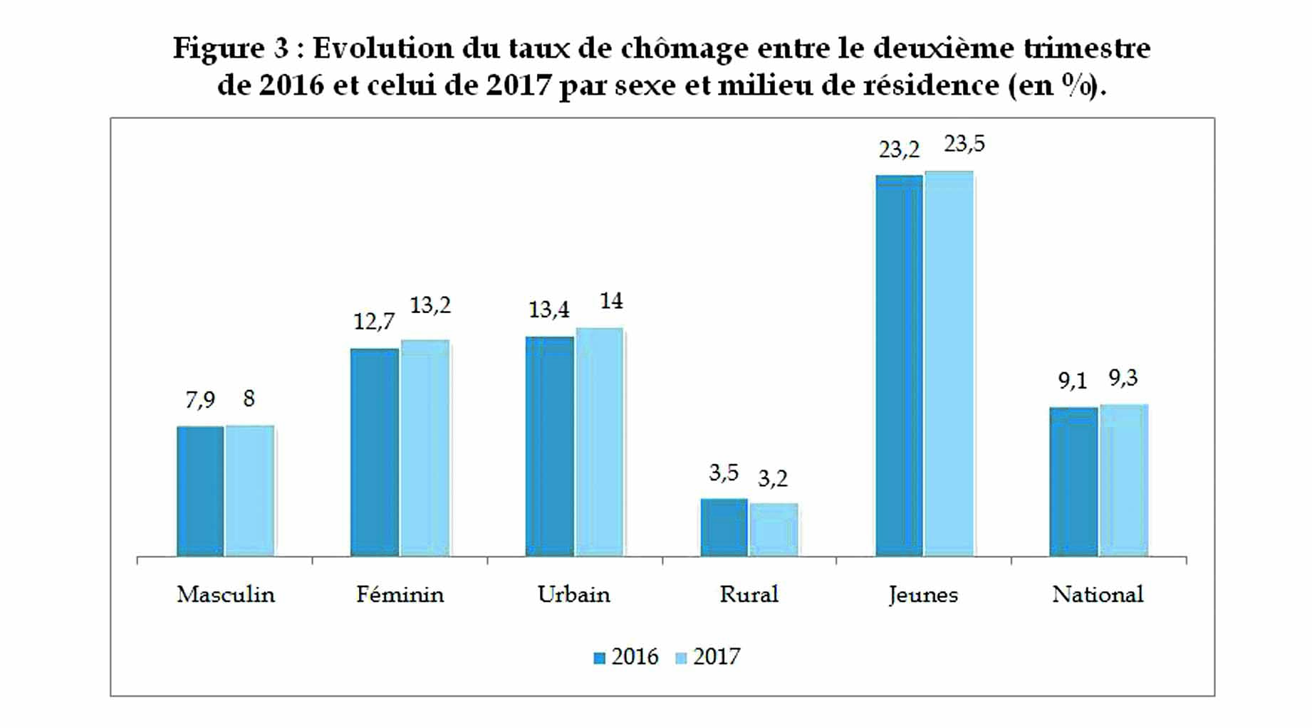 Le taux de chômage repart à la hausse