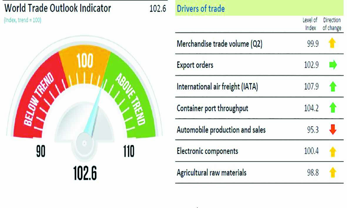 Reprise modeste du commerce international