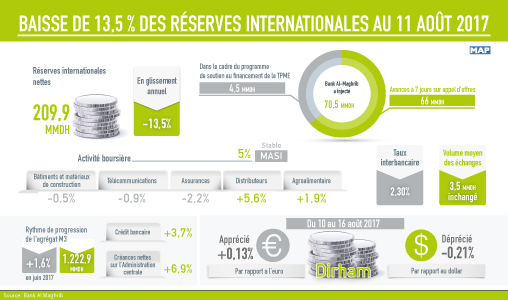 Baisse de 13,5% des  réserves internationales du Maroc
