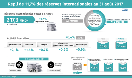 ​Repli de 11,7% des  réserves internationales au 31 août