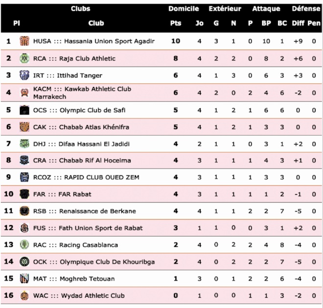 Le HUSA force l’échappée et prend la tête Le HUSA force l’échappée et prend la tête