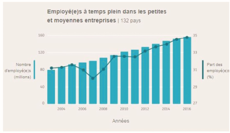 Les PME jouent un rôle crucial dans la création d’emplois décents