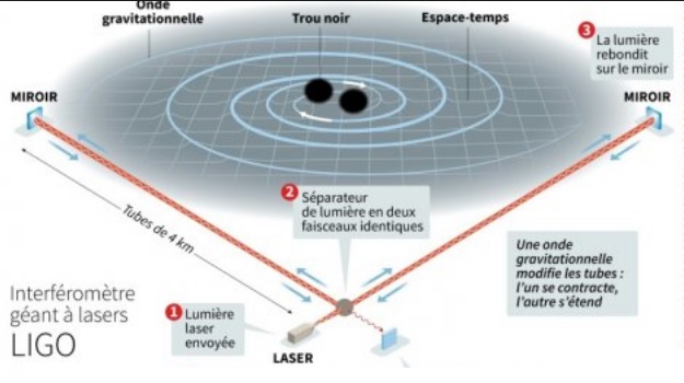 Les détecteurs d'ondes gravitationnelles révolutionnent la physique