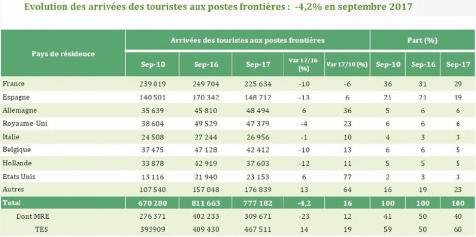 Les arrivées des touristes en recul à fin septembre