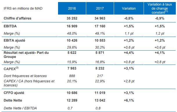 Maroc Telecom maintient son leadership