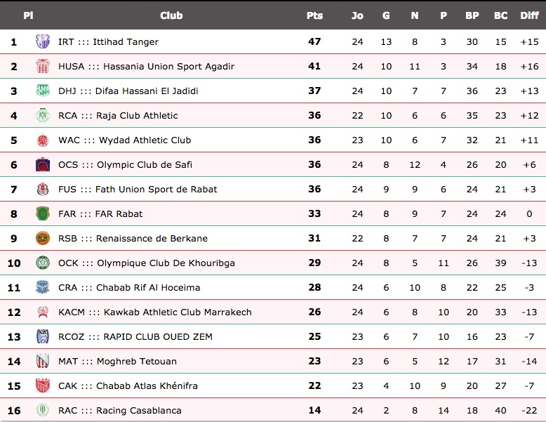 L’IRT caracole et le WAC se rapproche du podium L’IRT caracole et le WAC se rapproche du podium