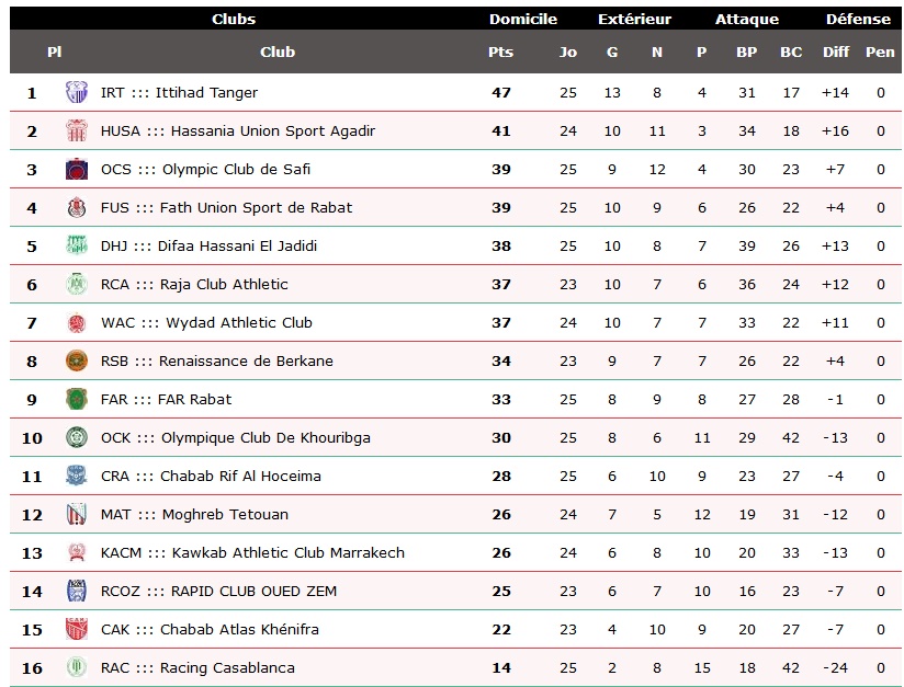 Le FUS relance le championnat