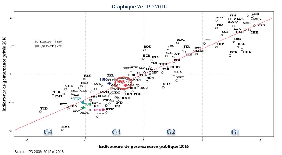 Le Maroc a d’importants gaps à combler en matière de gouvernance publique et privée