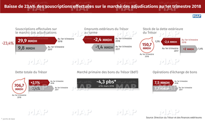 ​Baisse des souscriptions effectuées sur le marché des adjudications à fin avril 2018
