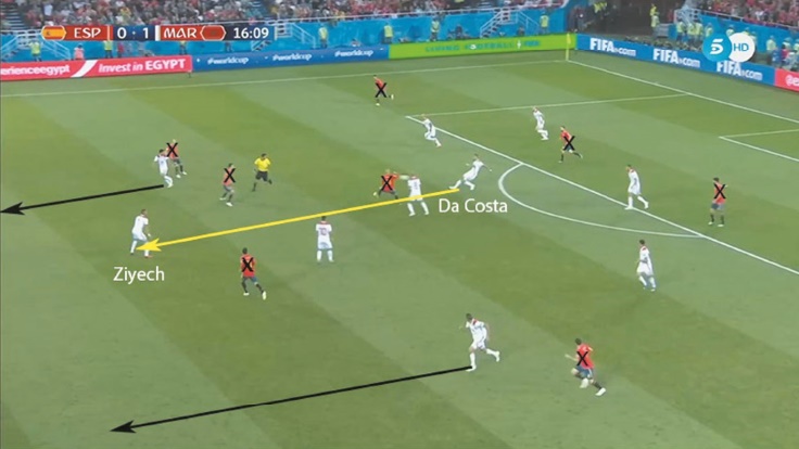 Lors d’une récupération basse, Da Costa trouve Ziyech grâce à une passe verticale et rapide, éliminant 8 joueurs espagnols. Au même moment, deux Marocains attaquent la profondeur.
