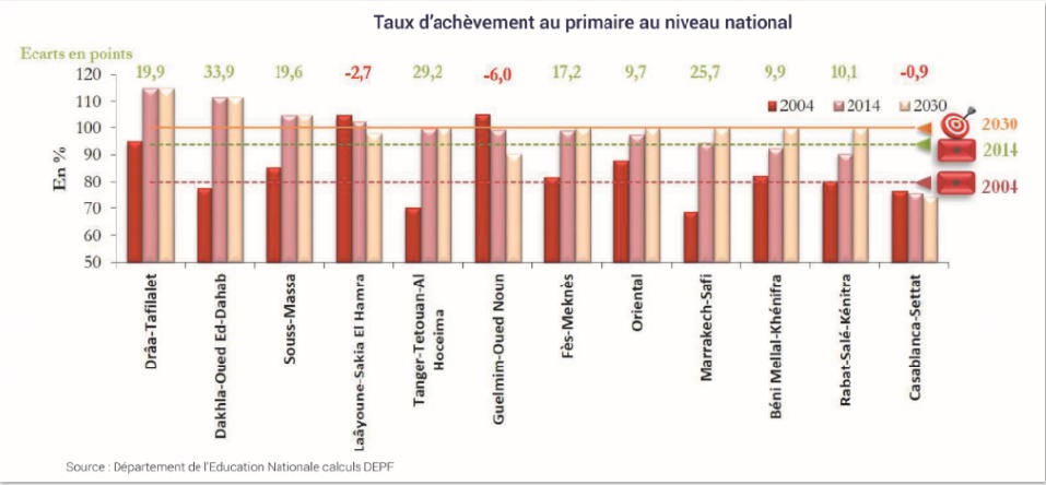La non scolarisation et la déscolarisation, de trop grosses déficiences