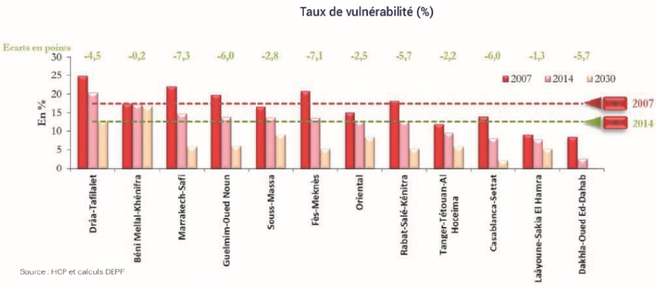 Les performances comparées des 12 régions du Royaume Les performances comparées des 12 régions du Royaume