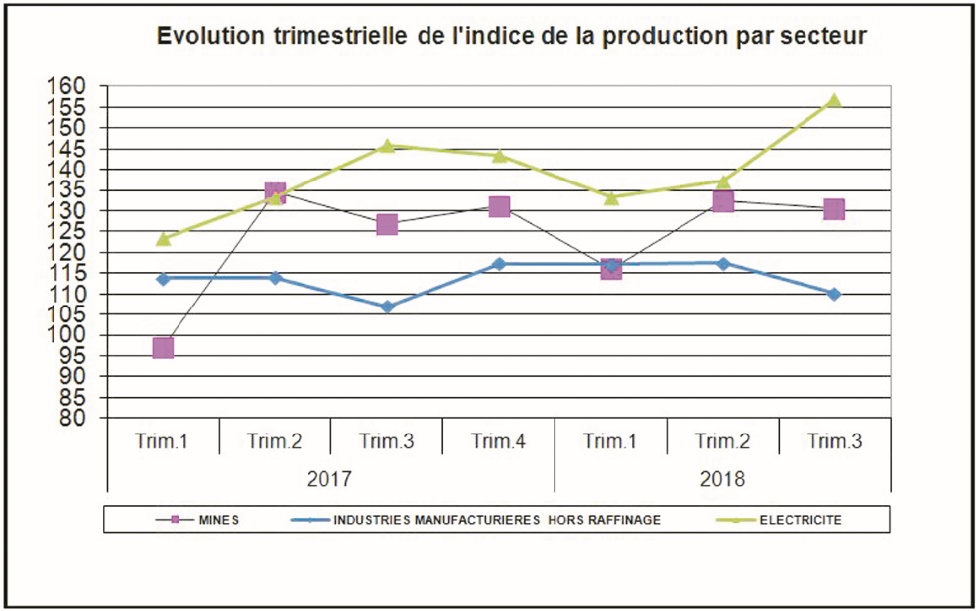 Troisième trimestre consécutif de hausse des industries manufacturières hors raffinage de pétrole