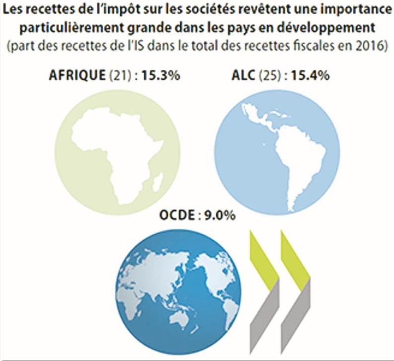 Les recettes de l’impôt sur les  sociétés revêtent  une importance  particulièrement  grande dans  les pays en développement  (Part des recettes de l’IS dans le  total des recettes fiscales en 2016)