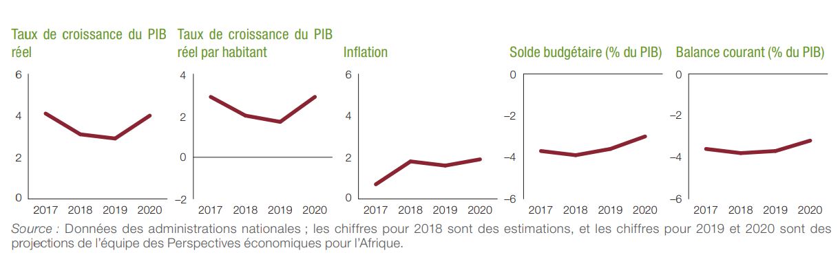 Données des administrations nationales ; les chiffres pour 2018 sont des estimations, et les chiffres pour 2019 et 2020 sont des projections de l’équipe des Perspectives économiques pour l’Afrique.