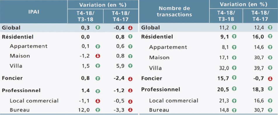 Le marché immobilier affiche une hausse des transactions au quatrième trimestre de 2018