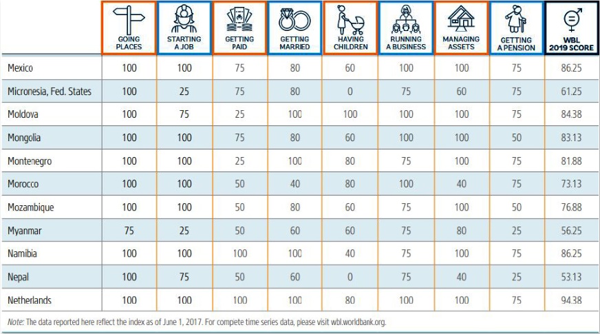 L’inclusion économique des femmes à la traîne dans la région MENA