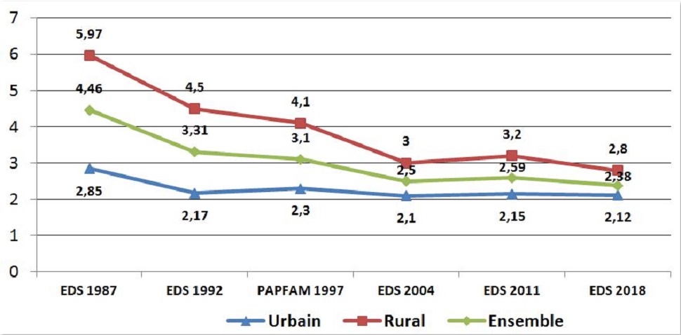 Niveau de la fécondité (ISF)  pour l’ensemble du Maroc et par milieu  de résidence aux enquêtes de santé de 1987 à 2018