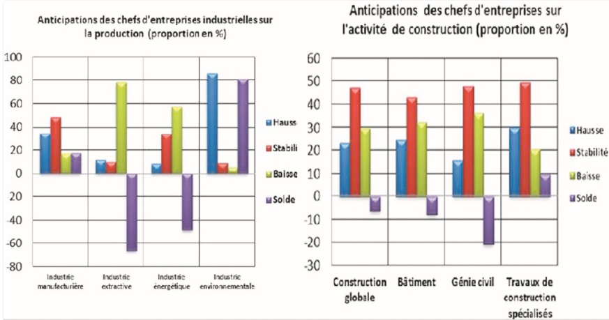 Les industriels partagés à propos de l’évolution de leur production au premier trimestre