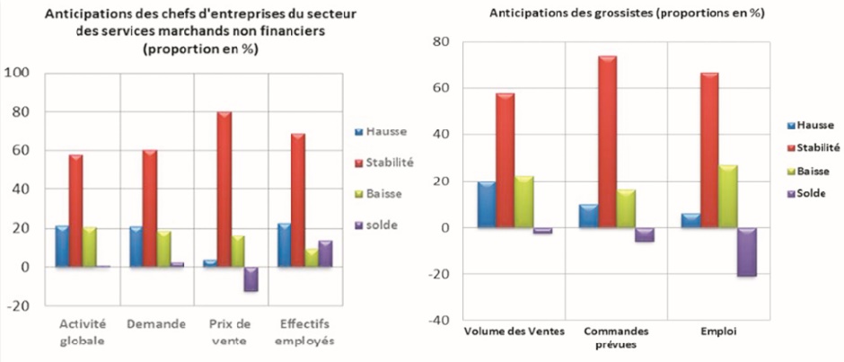 L’emploi encore en berne