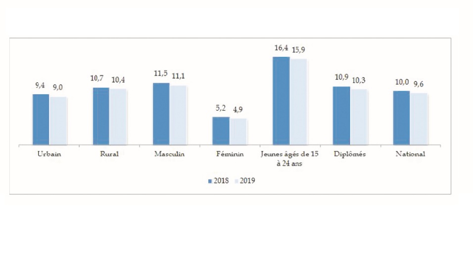 Evolution du taux de chômage entre les  premiers trimestres de 2018 et 2019 parmi  certaines catégories de la population en %