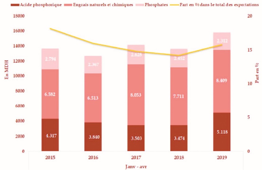 Creusement du déficit commercial de 5% à fin avril