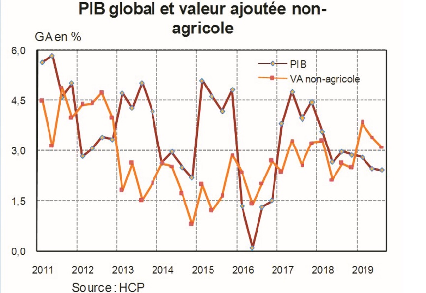 Affaiblissement attendu de la croissance économique au  troisième trimestre