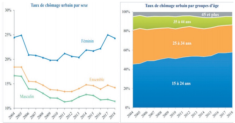 Le chômage continue de narguer les jeunes et les diplômés