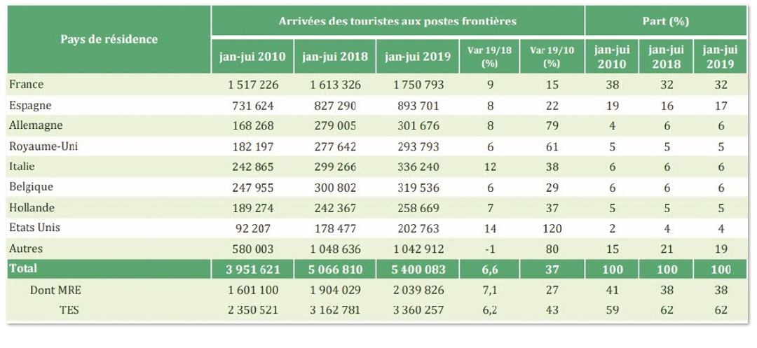 Augmentation du nombre des arrivées touristiques au premier semestre
