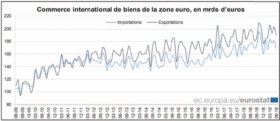 Excédent de 20,6 milliards d’euros du commerce international de biens de la zone euro